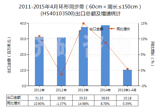 2011-2015年4月環(huán)形同步帶（60cm＜周長≤150cm）(HS40103500)出口總額及增速統(tǒng)計